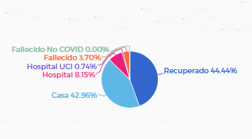 Coronavirus Datos