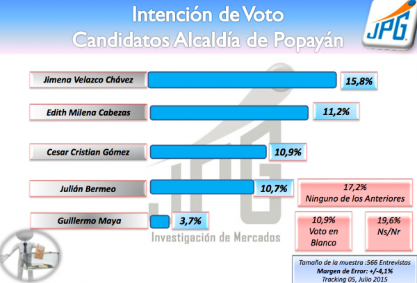 INTENCION DE VOTO ALCALDIA POPAYAN