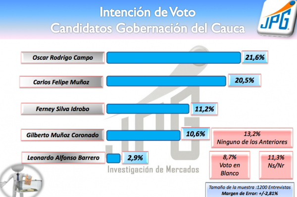 INTENCION DE VOTO GOBERNACION CAUCA